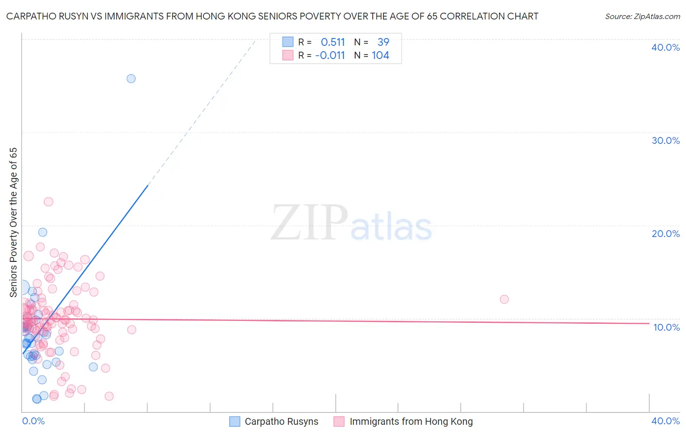 Carpatho Rusyn vs Immigrants from Hong Kong Seniors Poverty Over the Age of 65