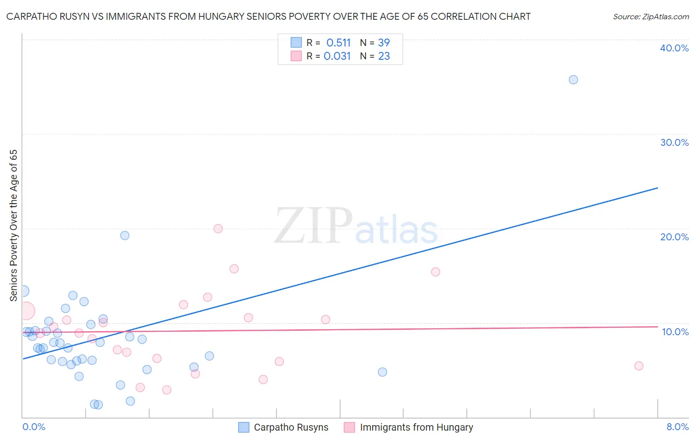 Carpatho Rusyn vs Immigrants from Hungary Seniors Poverty Over the Age of 65