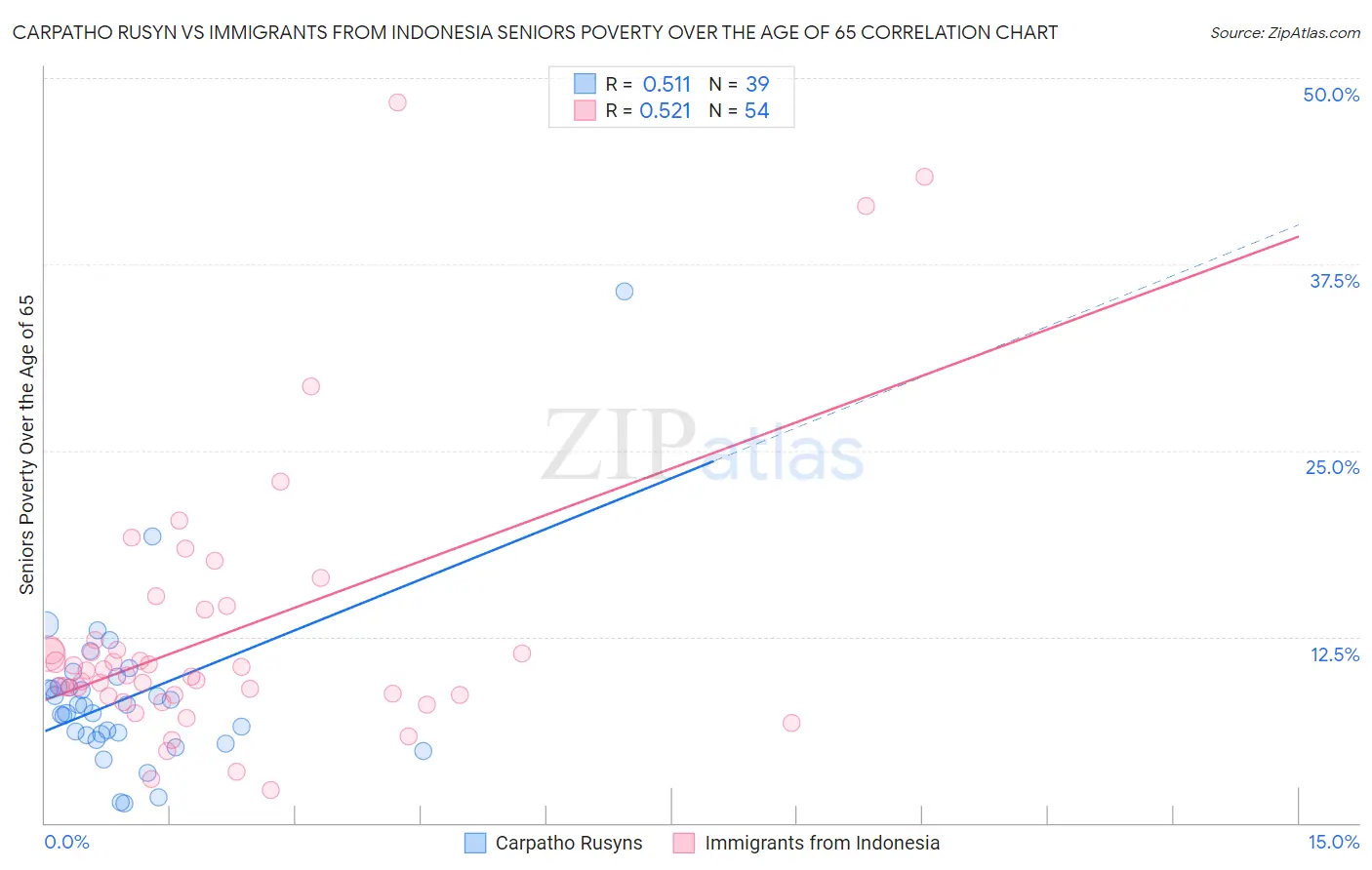 Carpatho Rusyn vs Immigrants from Indonesia Seniors Poverty Over the Age of 65