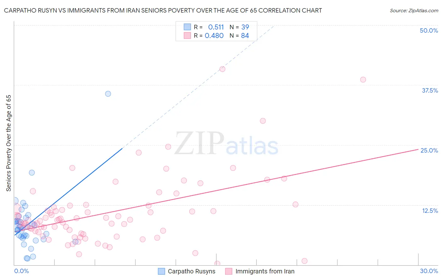 Carpatho Rusyn vs Immigrants from Iran Seniors Poverty Over the Age of 65