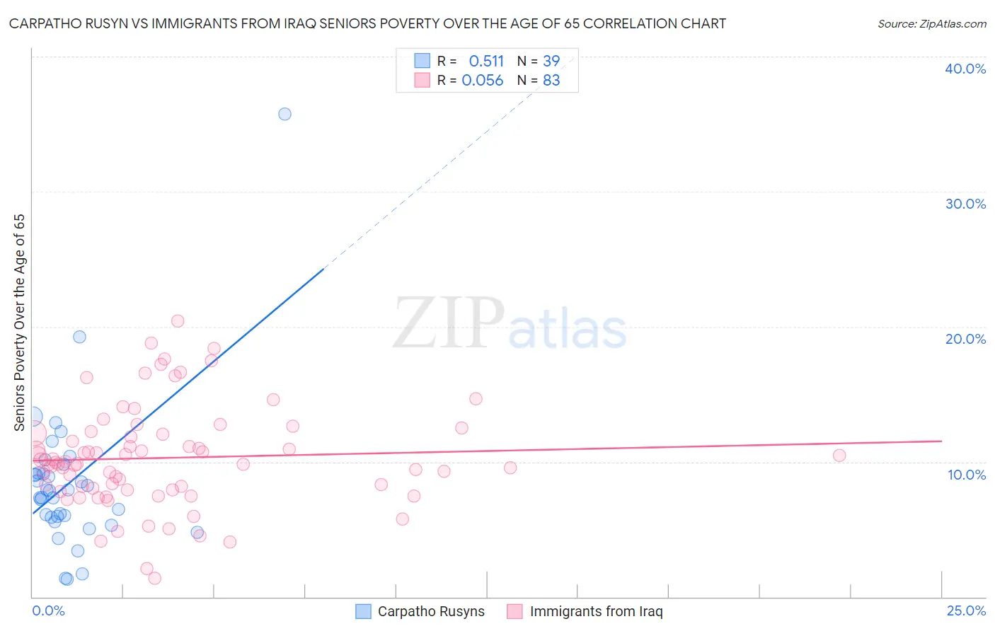 Carpatho Rusyn vs Immigrants from Iraq Seniors Poverty Over the Age of 65