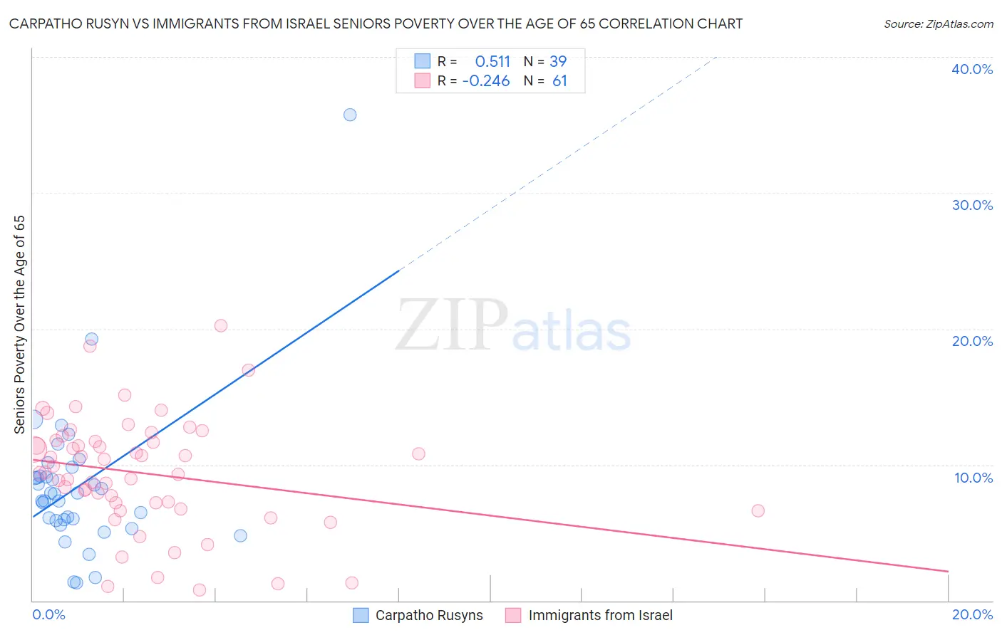 Carpatho Rusyn vs Immigrants from Israel Seniors Poverty Over the Age of 65