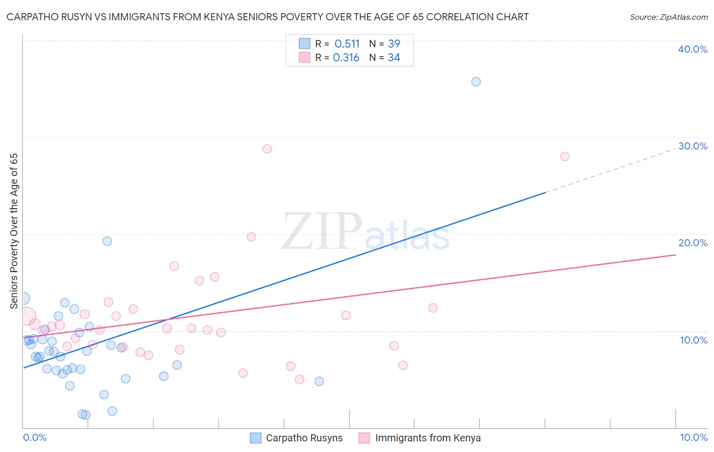 Carpatho Rusyn vs Immigrants from Kenya Seniors Poverty Over the Age of 65