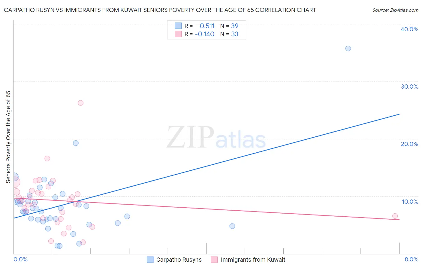 Carpatho Rusyn vs Immigrants from Kuwait Seniors Poverty Over the Age of 65