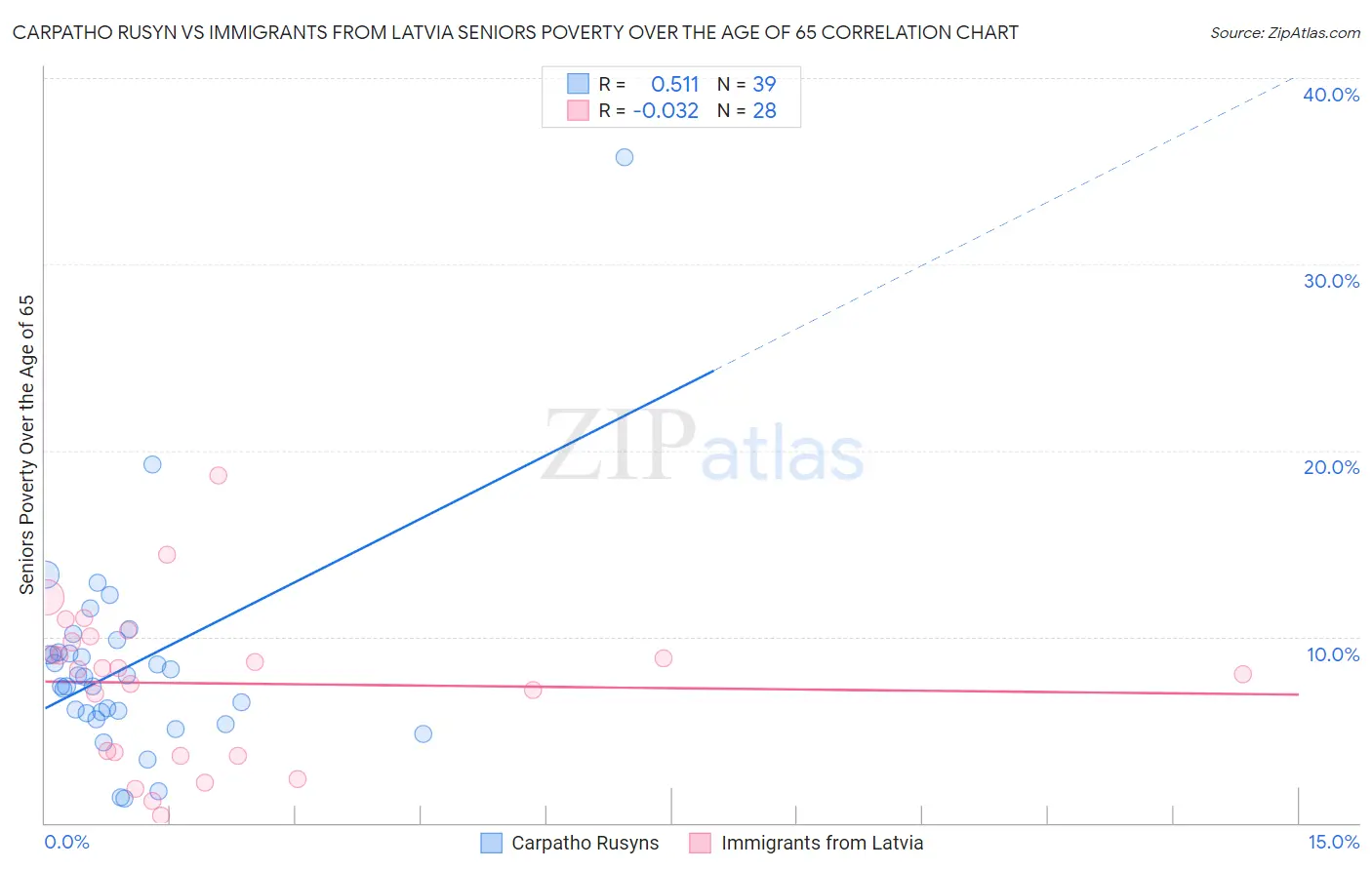 Carpatho Rusyn vs Immigrants from Latvia Seniors Poverty Over the Age of 65