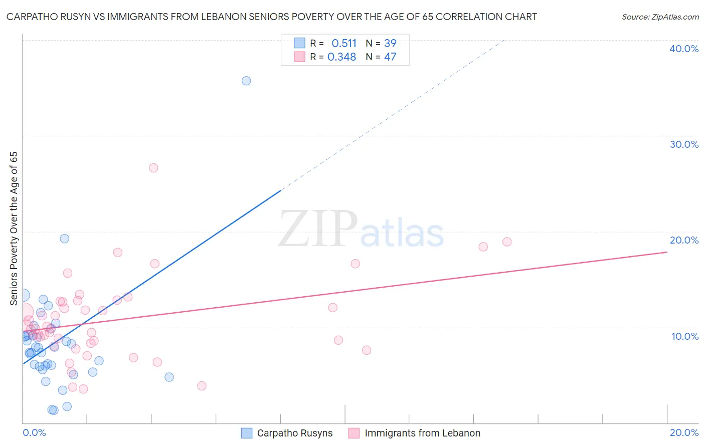 Carpatho Rusyn vs Immigrants from Lebanon Seniors Poverty Over the Age of 65