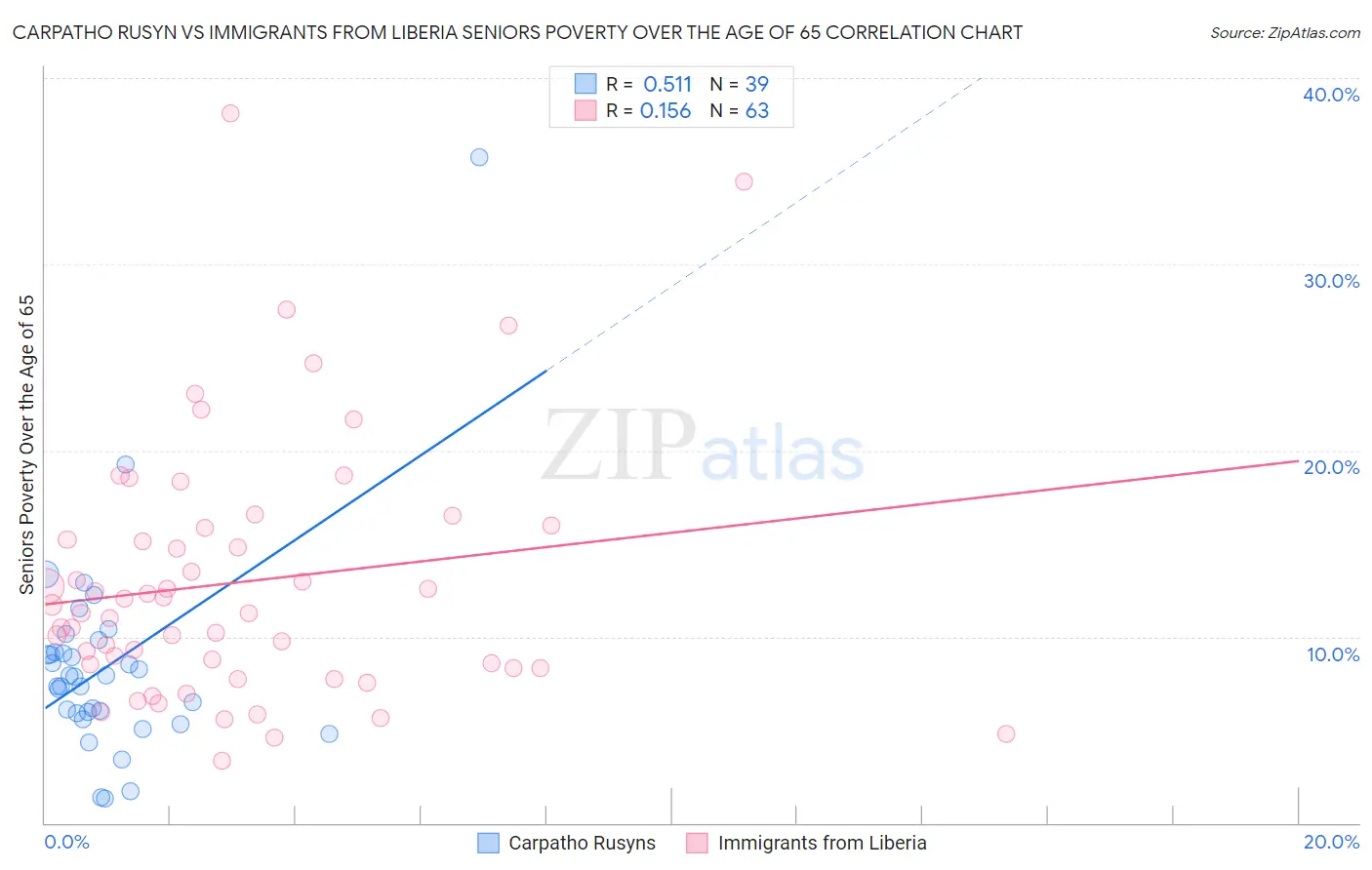 Carpatho Rusyn vs Immigrants from Liberia Seniors Poverty Over the Age of 65