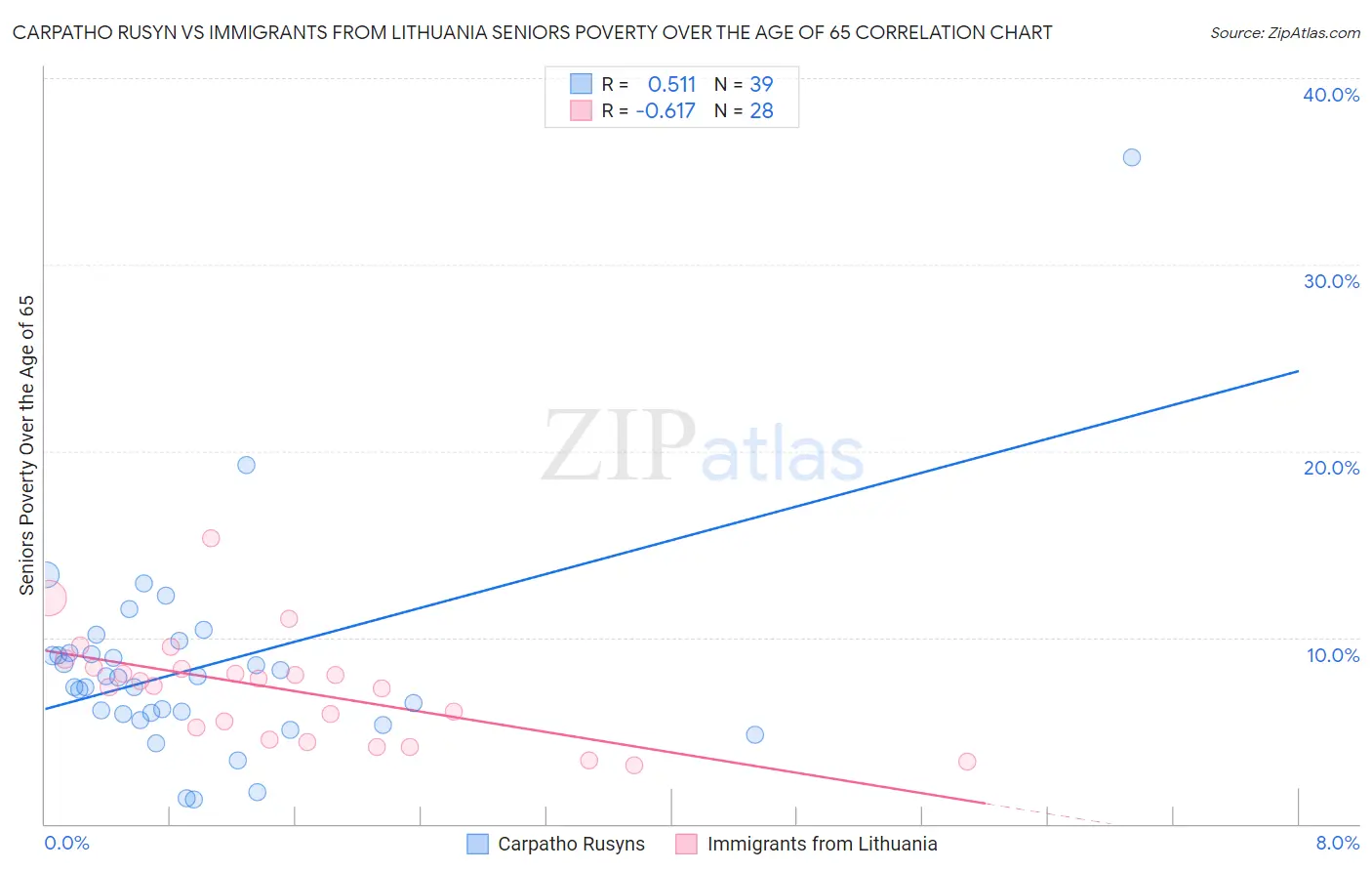 Carpatho Rusyn vs Immigrants from Lithuania Seniors Poverty Over the Age of 65