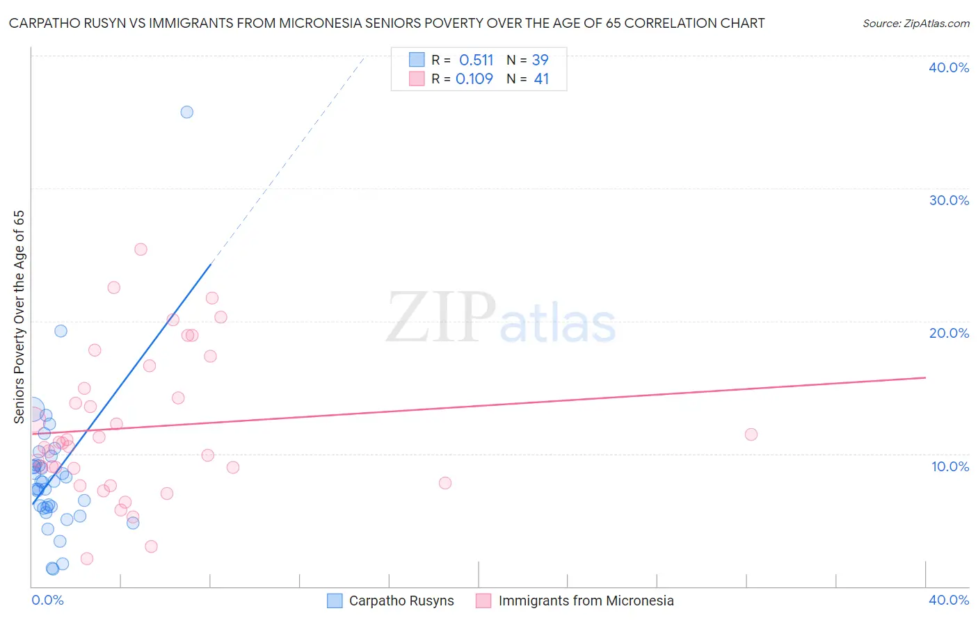 Carpatho Rusyn vs Immigrants from Micronesia Seniors Poverty Over the Age of 65
