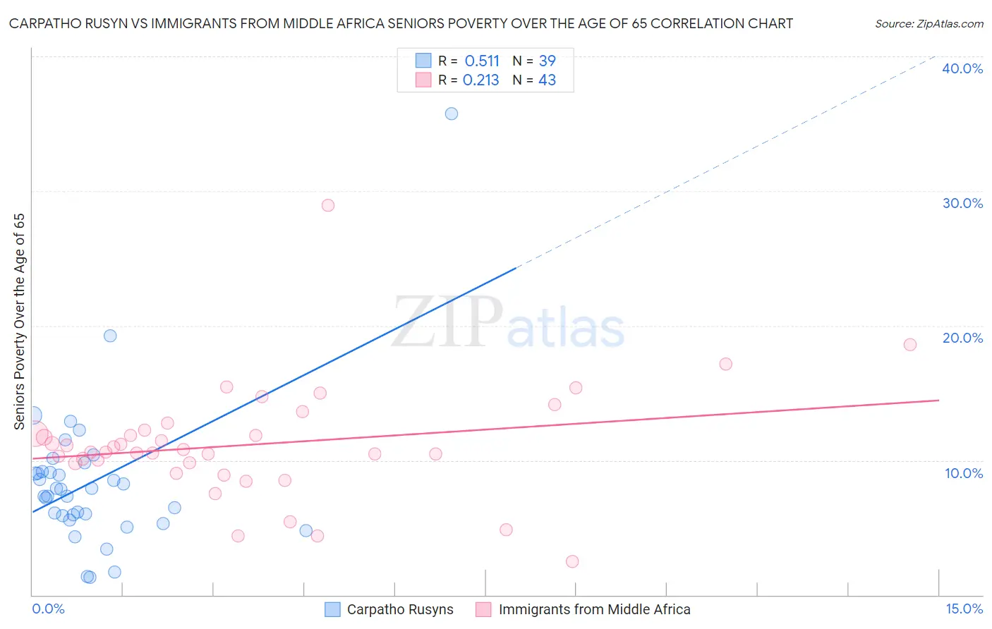 Carpatho Rusyn vs Immigrants from Middle Africa Seniors Poverty Over the Age of 65