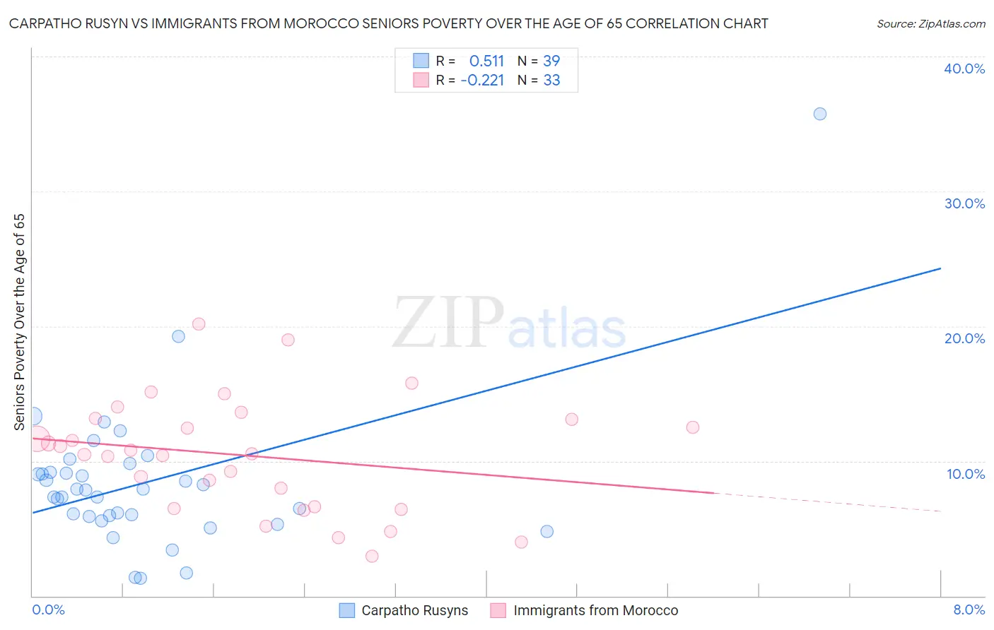 Carpatho Rusyn vs Immigrants from Morocco Seniors Poverty Over the Age of 65