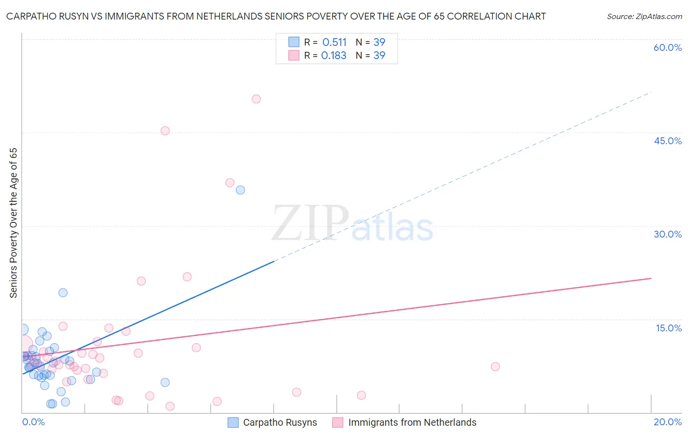 Carpatho Rusyn vs Immigrants from Netherlands Seniors Poverty Over the Age of 65