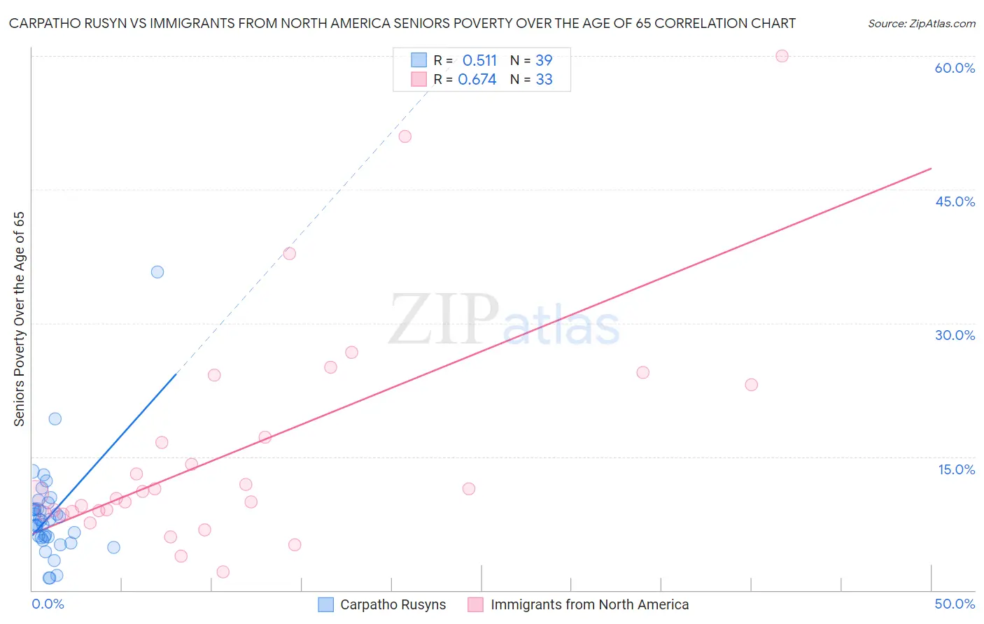 Carpatho Rusyn vs Immigrants from North America Seniors Poverty Over the Age of 65