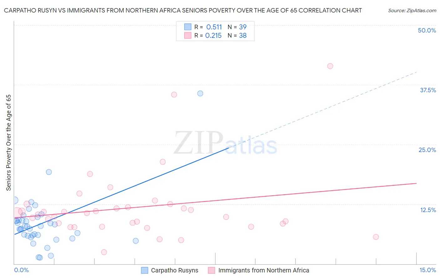 Carpatho Rusyn vs Immigrants from Northern Africa Seniors Poverty Over the Age of 65