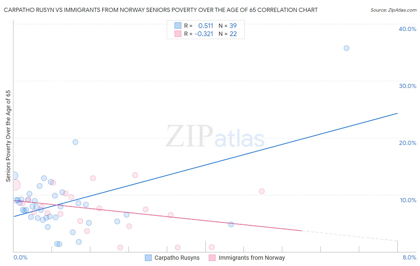 Carpatho Rusyn vs Immigrants from Norway Seniors Poverty Over the Age of 65