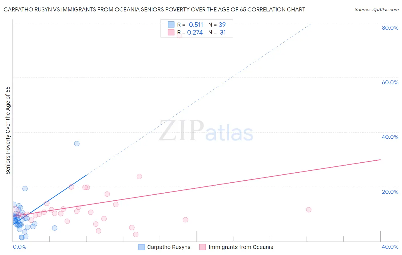 Carpatho Rusyn vs Immigrants from Oceania Seniors Poverty Over the Age of 65