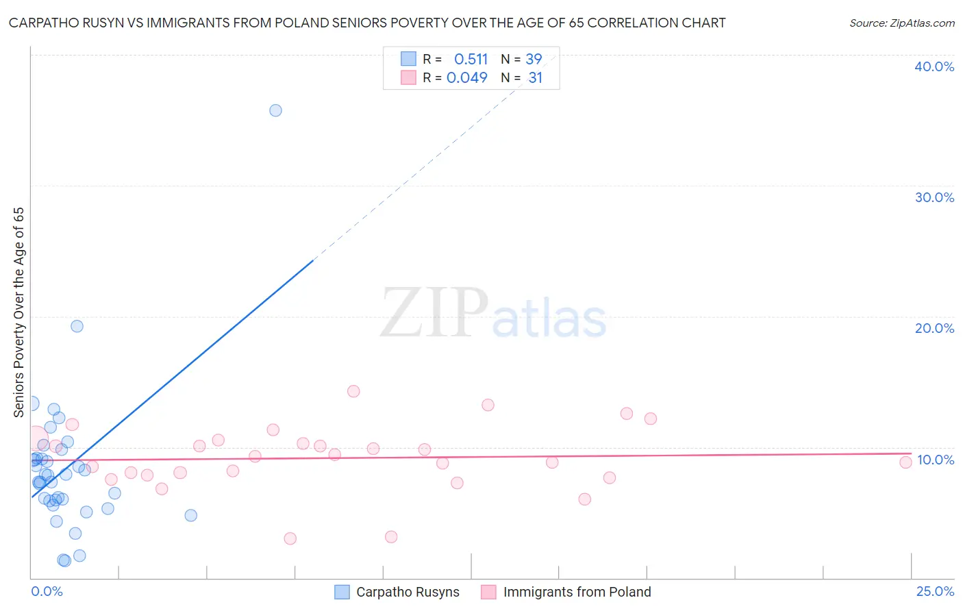 Carpatho Rusyn vs Immigrants from Poland Seniors Poverty Over the Age of 65