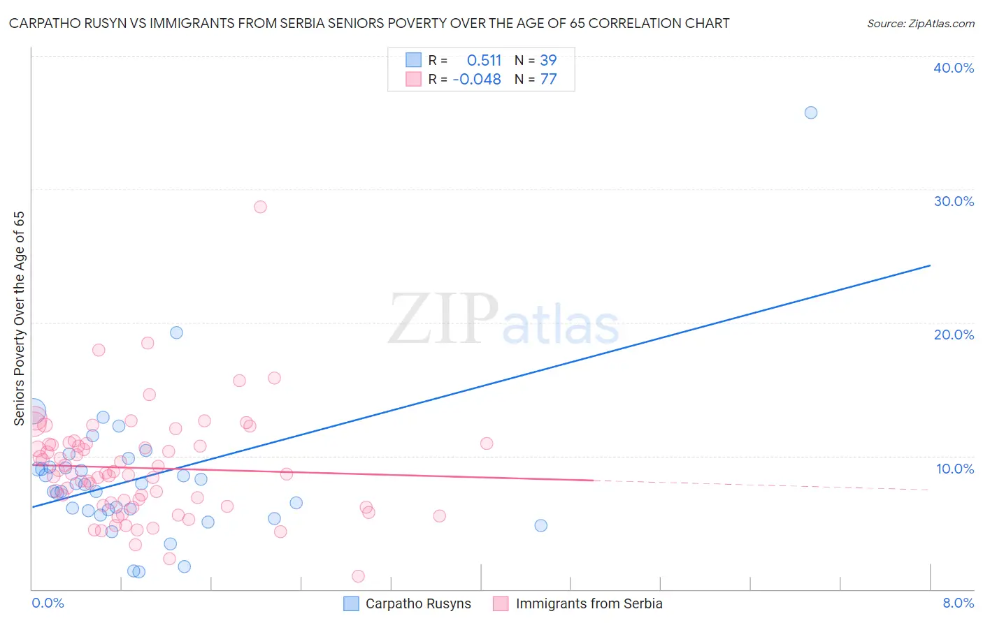 Carpatho Rusyn vs Immigrants from Serbia Seniors Poverty Over the Age of 65