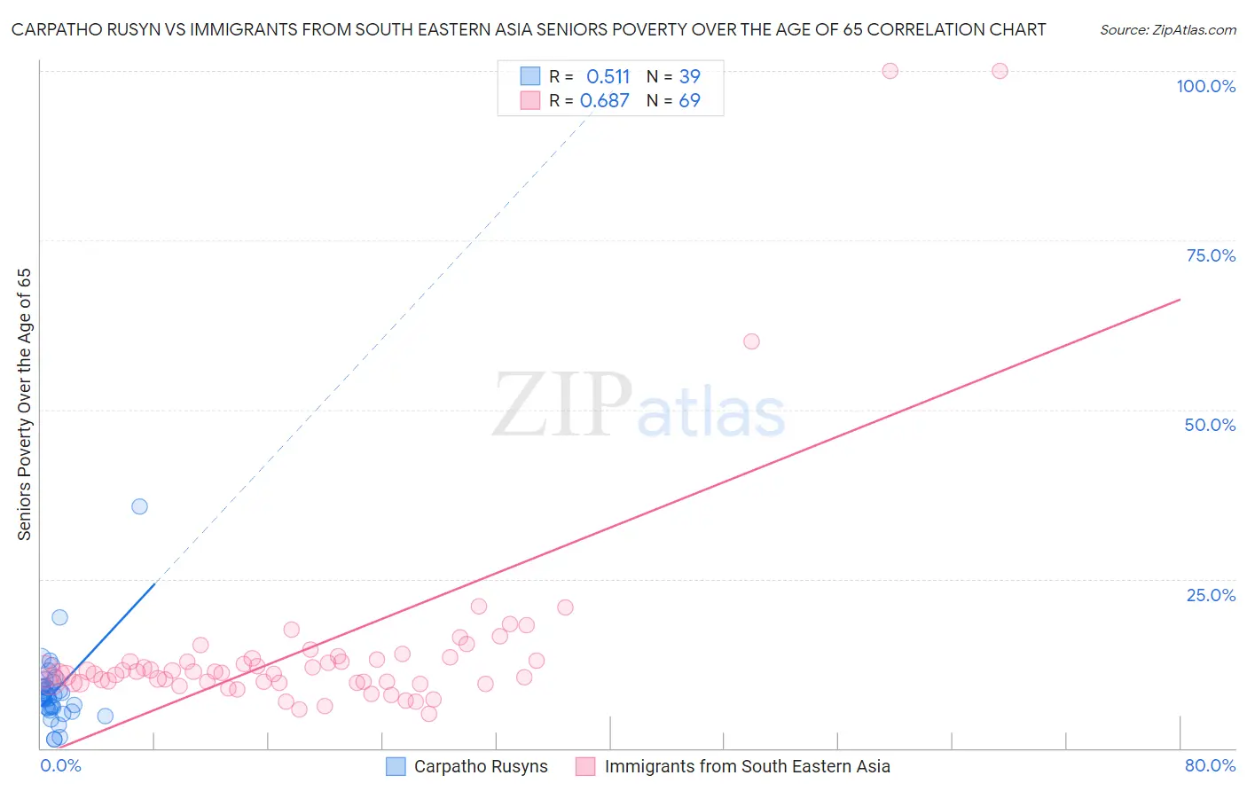 Carpatho Rusyn vs Immigrants from South Eastern Asia Seniors Poverty Over the Age of 65