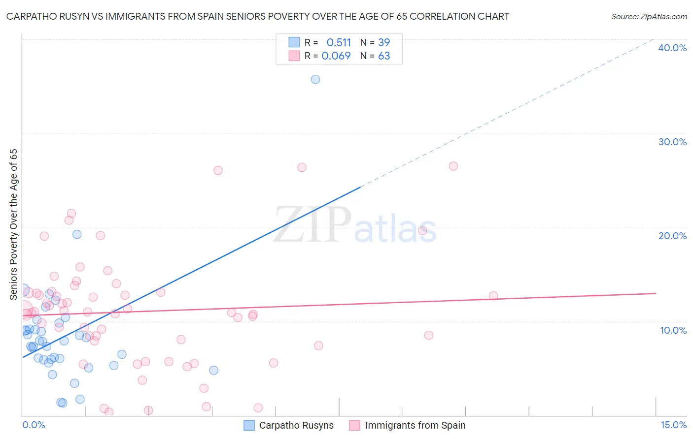 Carpatho Rusyn vs Immigrants from Spain Seniors Poverty Over the Age of 65