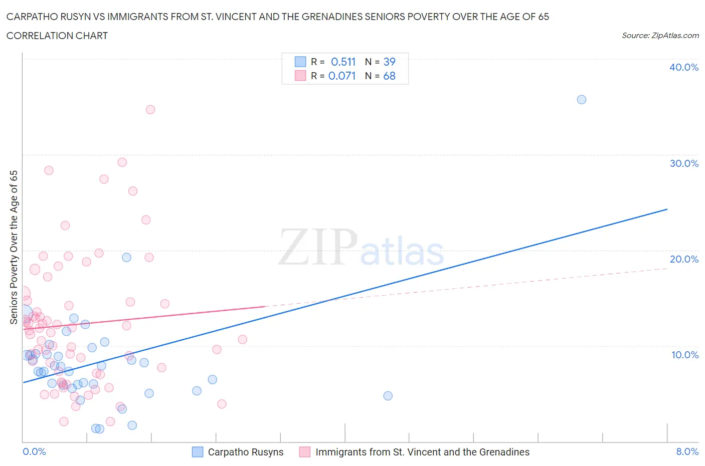 Carpatho Rusyn vs Immigrants from St. Vincent and the Grenadines Seniors Poverty Over the Age of 65