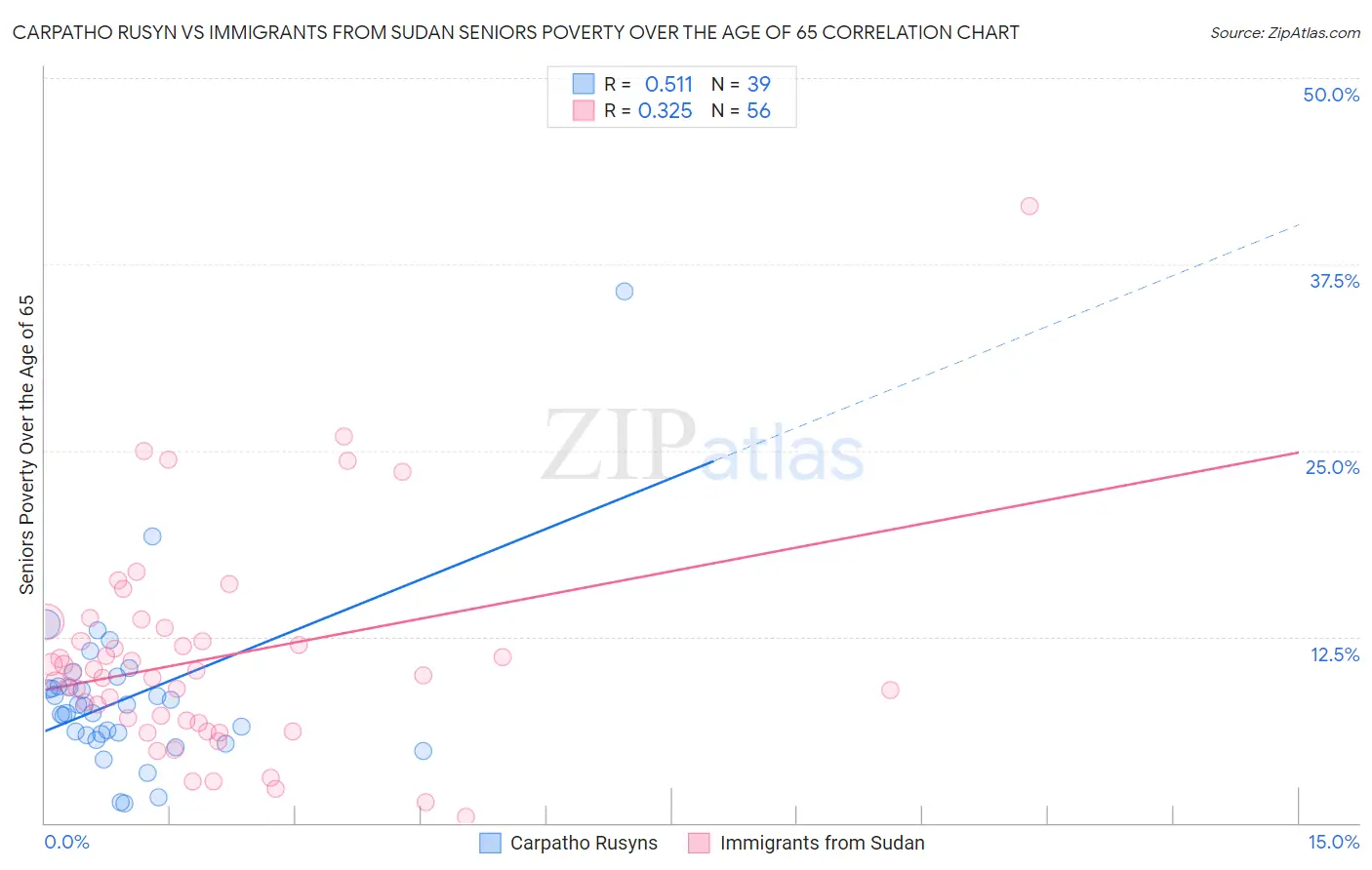 Carpatho Rusyn vs Immigrants from Sudan Seniors Poverty Over the Age of 65