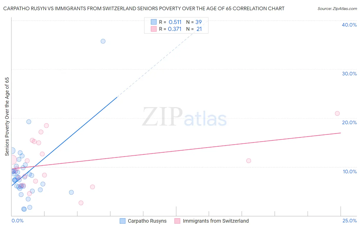 Carpatho Rusyn vs Immigrants from Switzerland Seniors Poverty Over the Age of 65