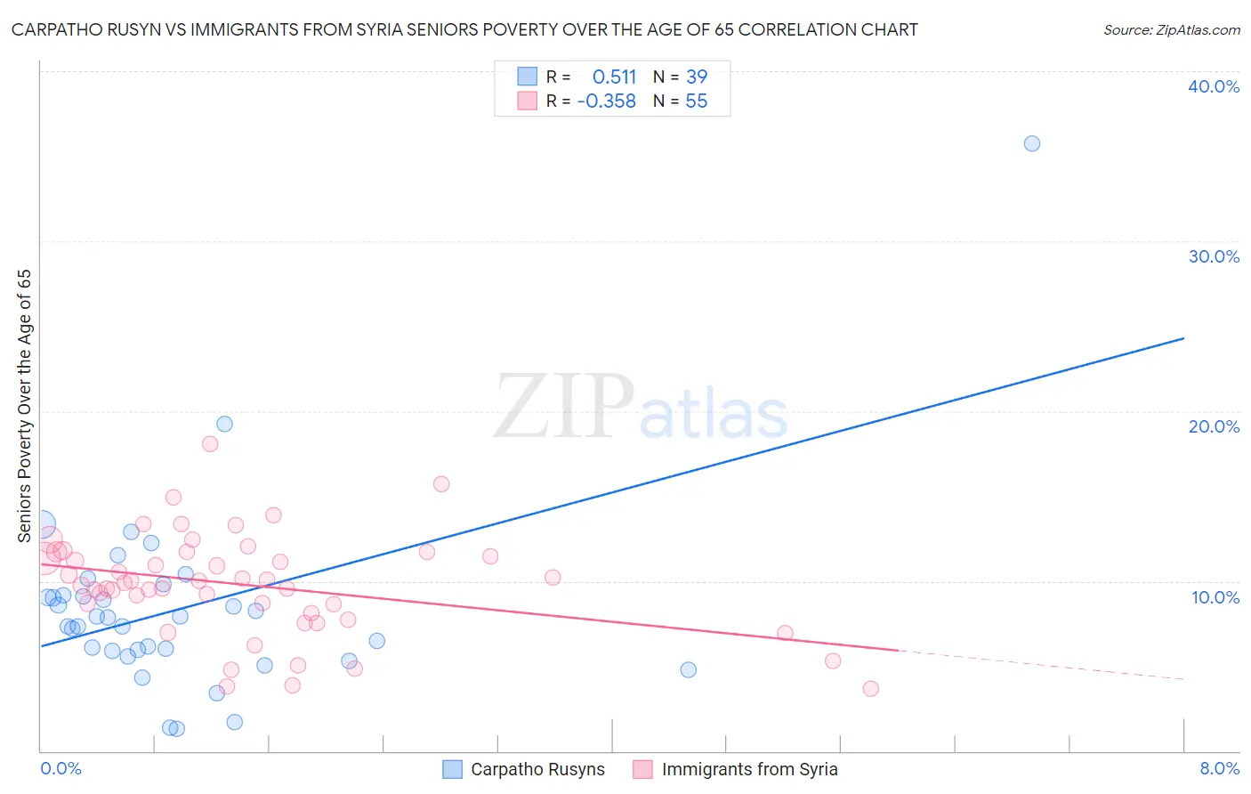 Carpatho Rusyn vs Immigrants from Syria Seniors Poverty Over the Age of 65