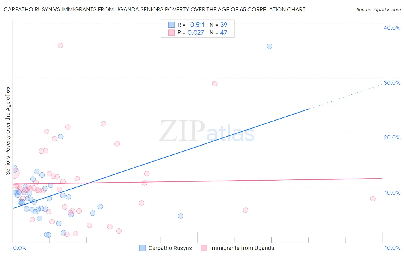 Carpatho Rusyn vs Immigrants from Uganda Seniors Poverty Over the Age of 65