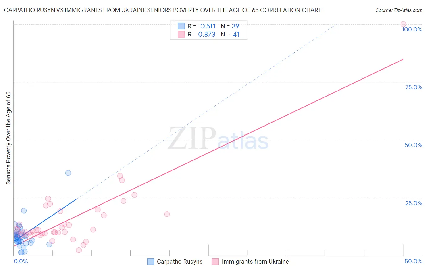 Carpatho Rusyn vs Immigrants from Ukraine Seniors Poverty Over the Age of 65