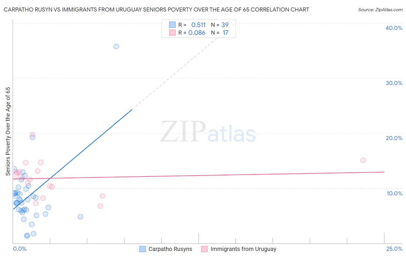 Carpatho Rusyn vs Immigrants from Uruguay Seniors Poverty Over the Age of 65