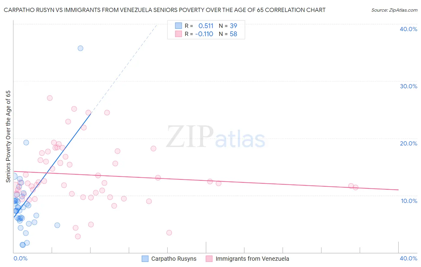 Carpatho Rusyn vs Immigrants from Venezuela Seniors Poverty Over the Age of 65