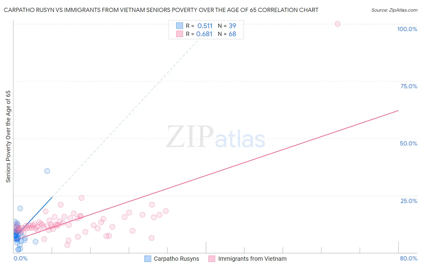 Carpatho Rusyn vs Immigrants from Vietnam Seniors Poverty Over the Age of 65