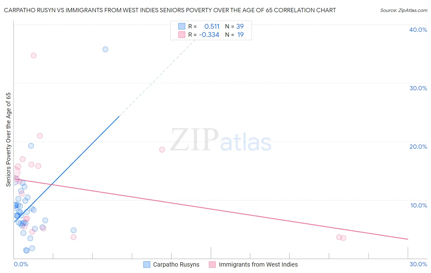Carpatho Rusyn vs Immigrants from West Indies Seniors Poverty Over the Age of 65