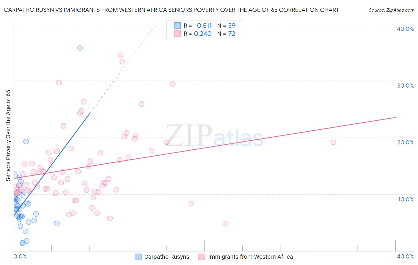 Carpatho Rusyn vs Immigrants from Western Africa Seniors Poverty Over the Age of 65