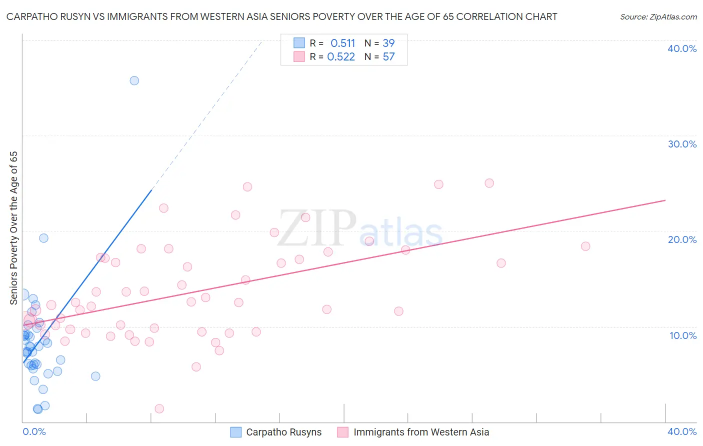 Carpatho Rusyn vs Immigrants from Western Asia Seniors Poverty Over the Age of 65