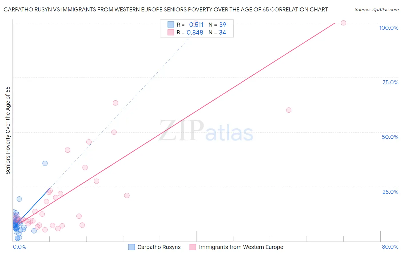 Carpatho Rusyn vs Immigrants from Western Europe Seniors Poverty Over the Age of 65