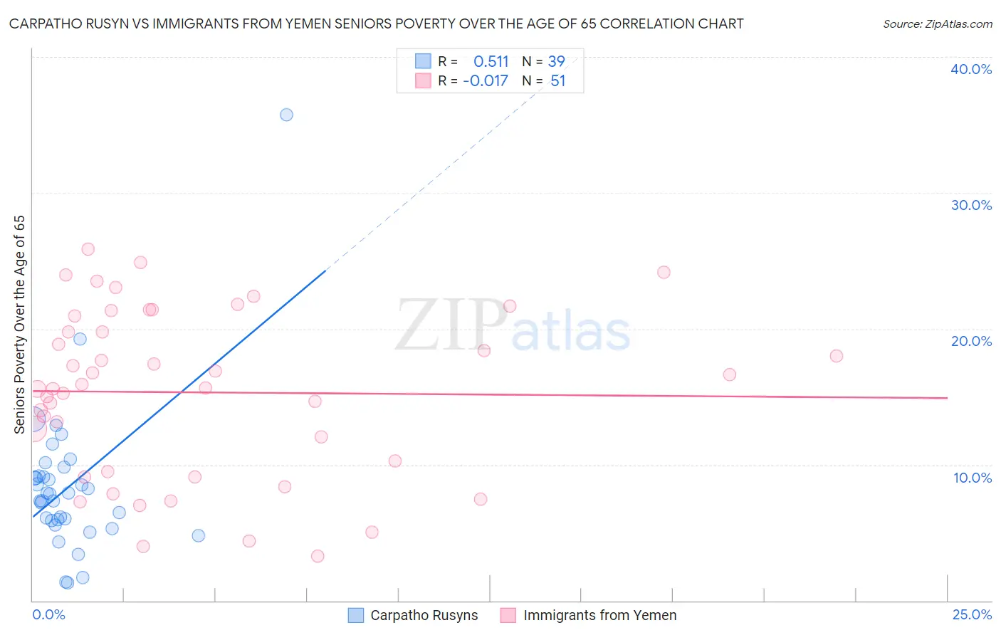 Carpatho Rusyn vs Immigrants from Yemen Seniors Poverty Over the Age of 65