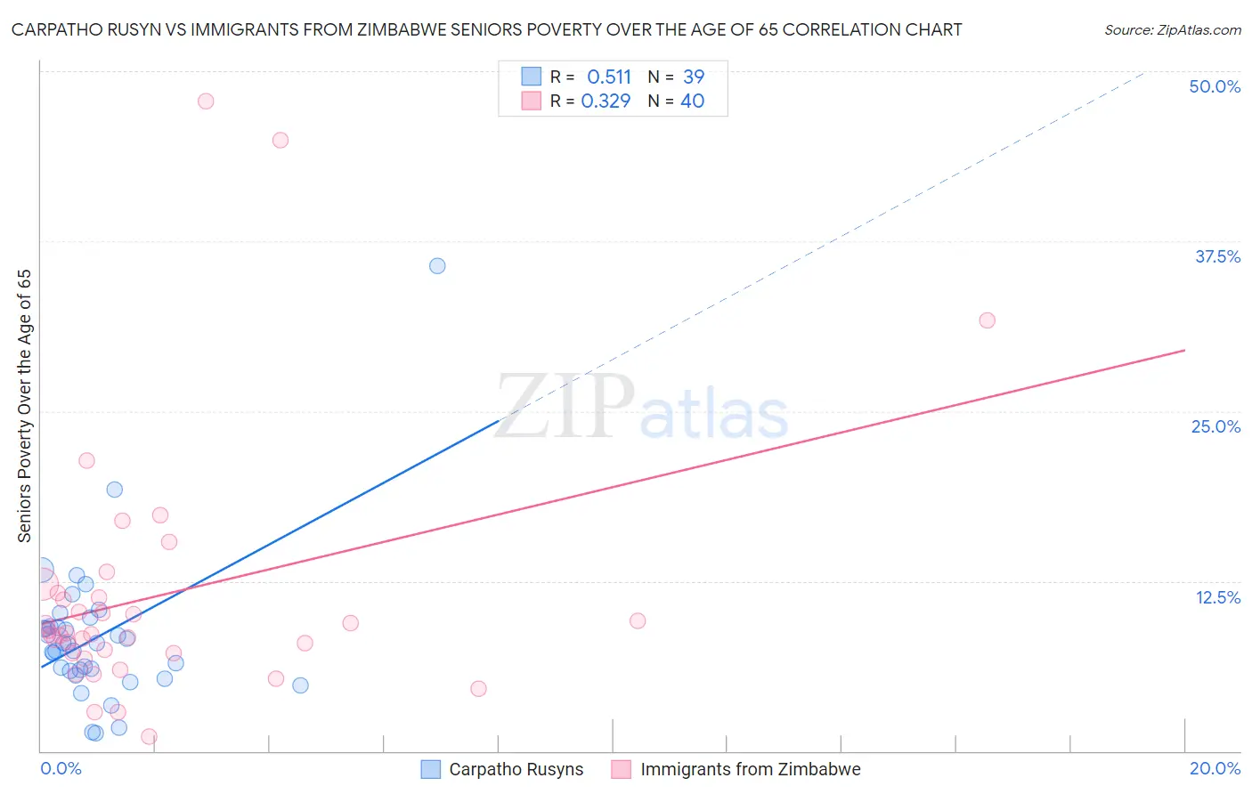 Carpatho Rusyn vs Immigrants from Zimbabwe Seniors Poverty Over the Age of 65