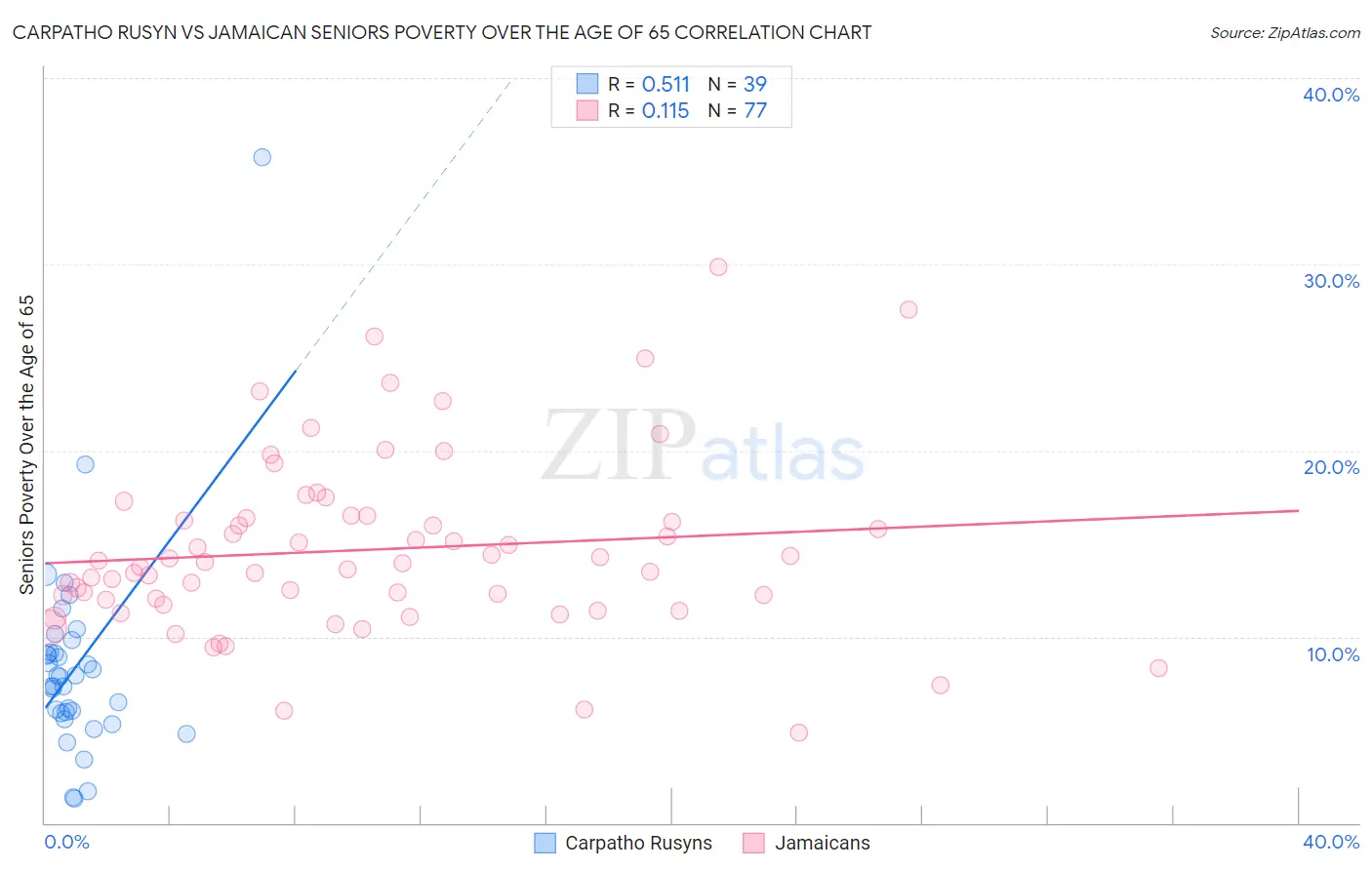 Carpatho Rusyn vs Jamaican Seniors Poverty Over the Age of 65