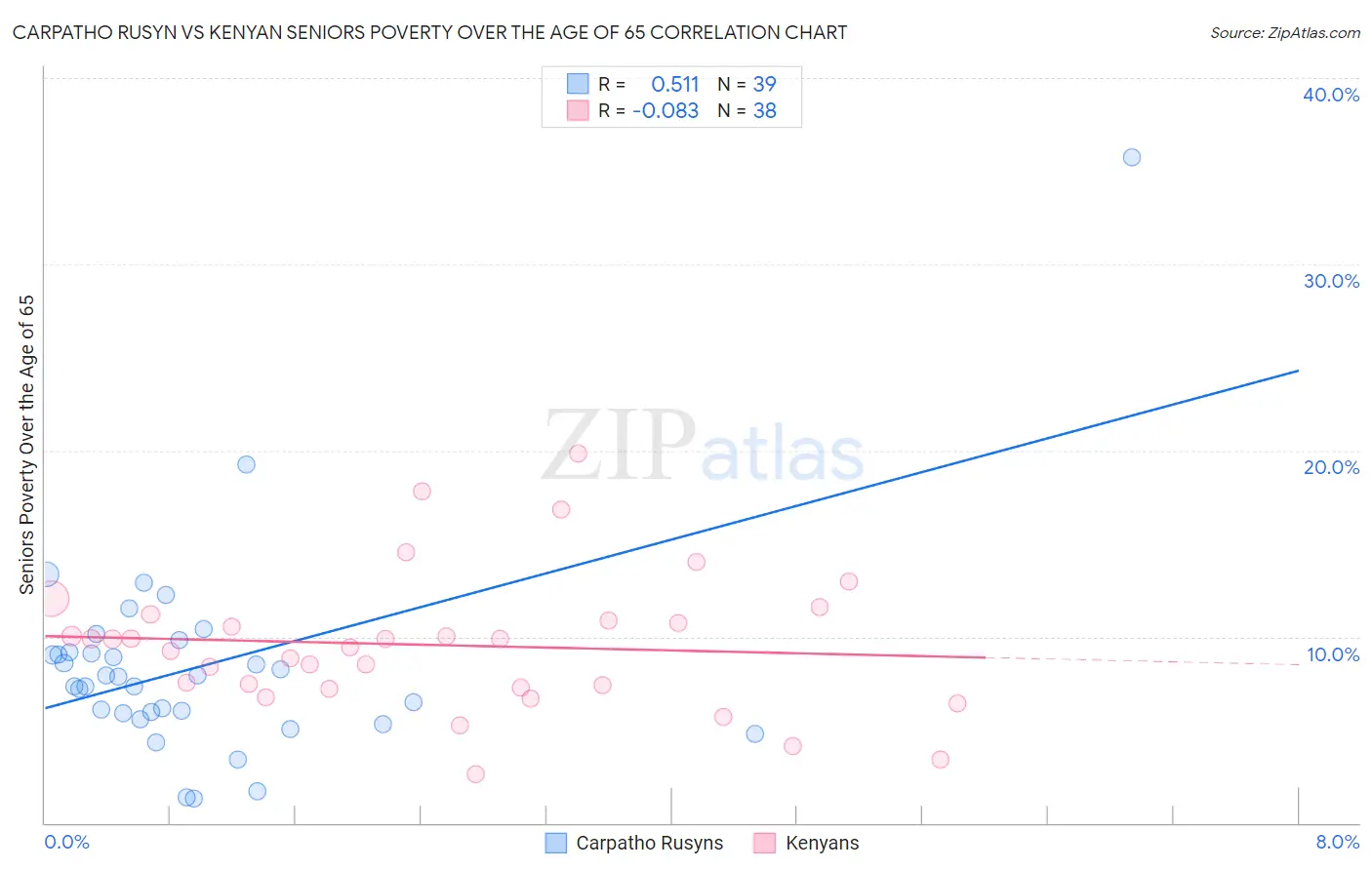 Carpatho Rusyn vs Kenyan Seniors Poverty Over the Age of 65