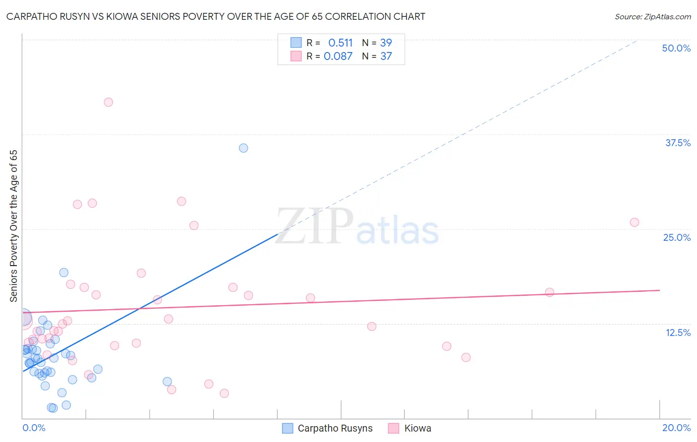 Carpatho Rusyn vs Kiowa Seniors Poverty Over the Age of 65