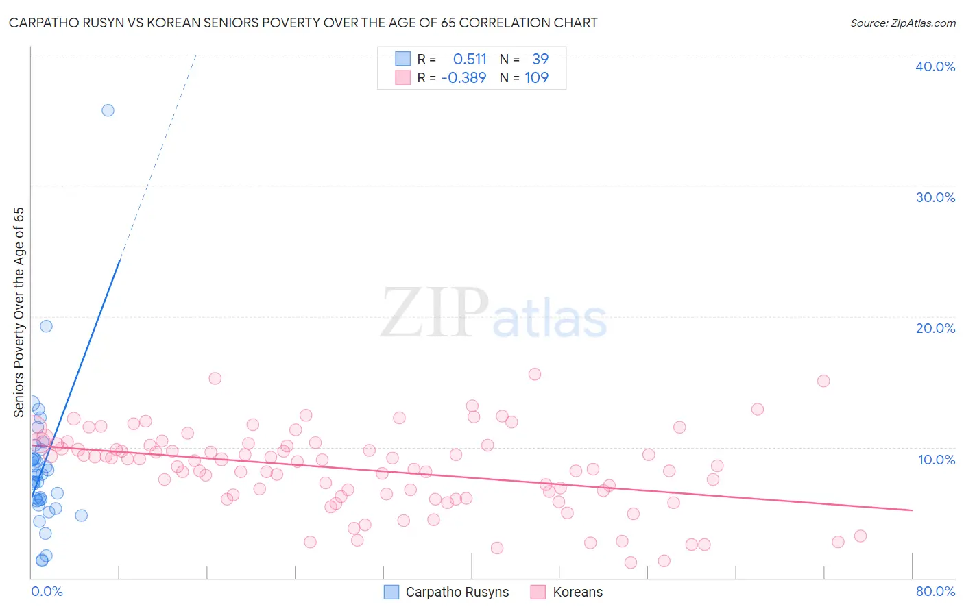 Carpatho Rusyn vs Korean Seniors Poverty Over the Age of 65