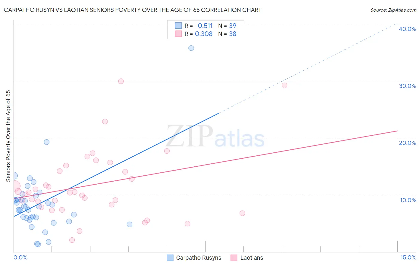 Carpatho Rusyn vs Laotian Seniors Poverty Over the Age of 65