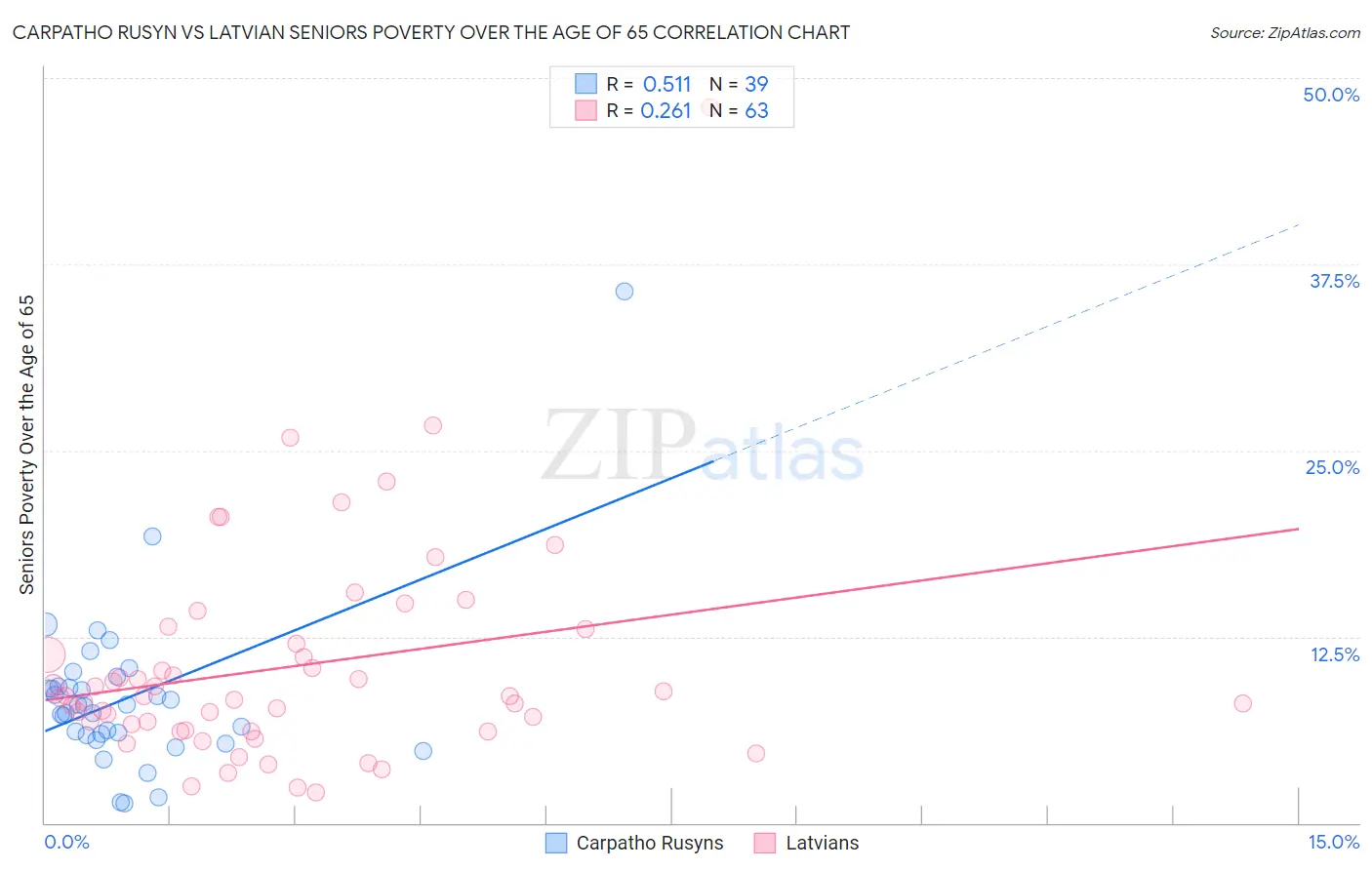 Carpatho Rusyn vs Latvian Seniors Poverty Over the Age of 65