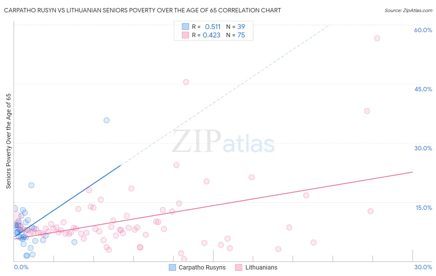 Carpatho Rusyn vs Lithuanian Seniors Poverty Over the Age of 65