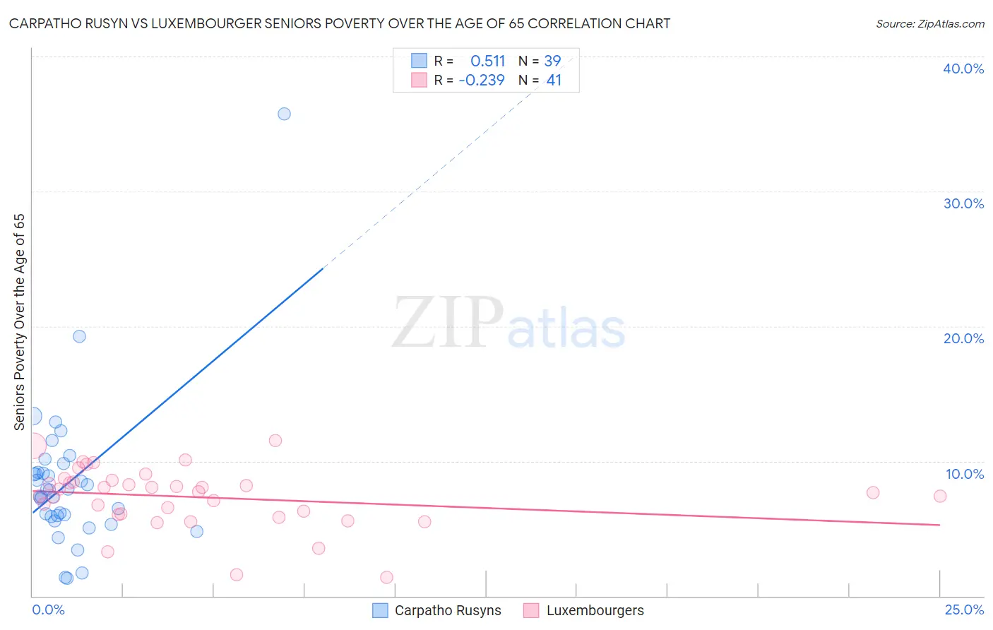 Carpatho Rusyn vs Luxembourger Seniors Poverty Over the Age of 65