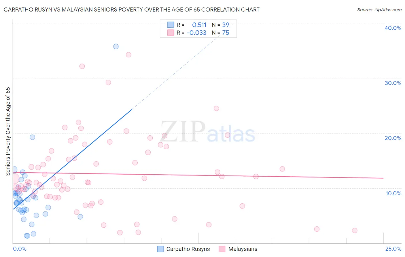 Carpatho Rusyn vs Malaysian Seniors Poverty Over the Age of 65