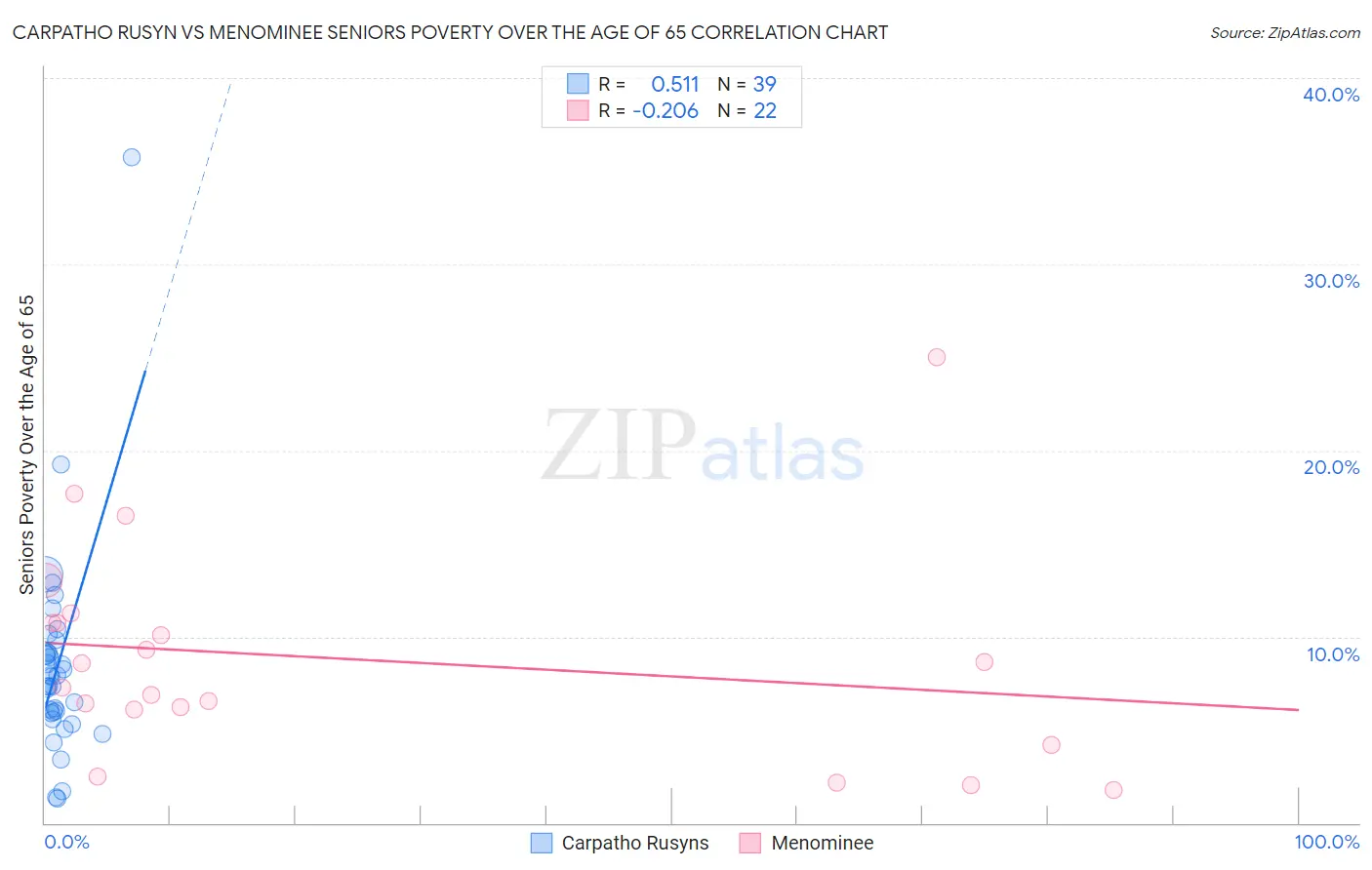Carpatho Rusyn vs Menominee Seniors Poverty Over the Age of 65