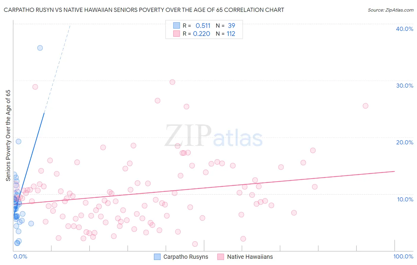 Carpatho Rusyn vs Native Hawaiian Seniors Poverty Over the Age of 65
